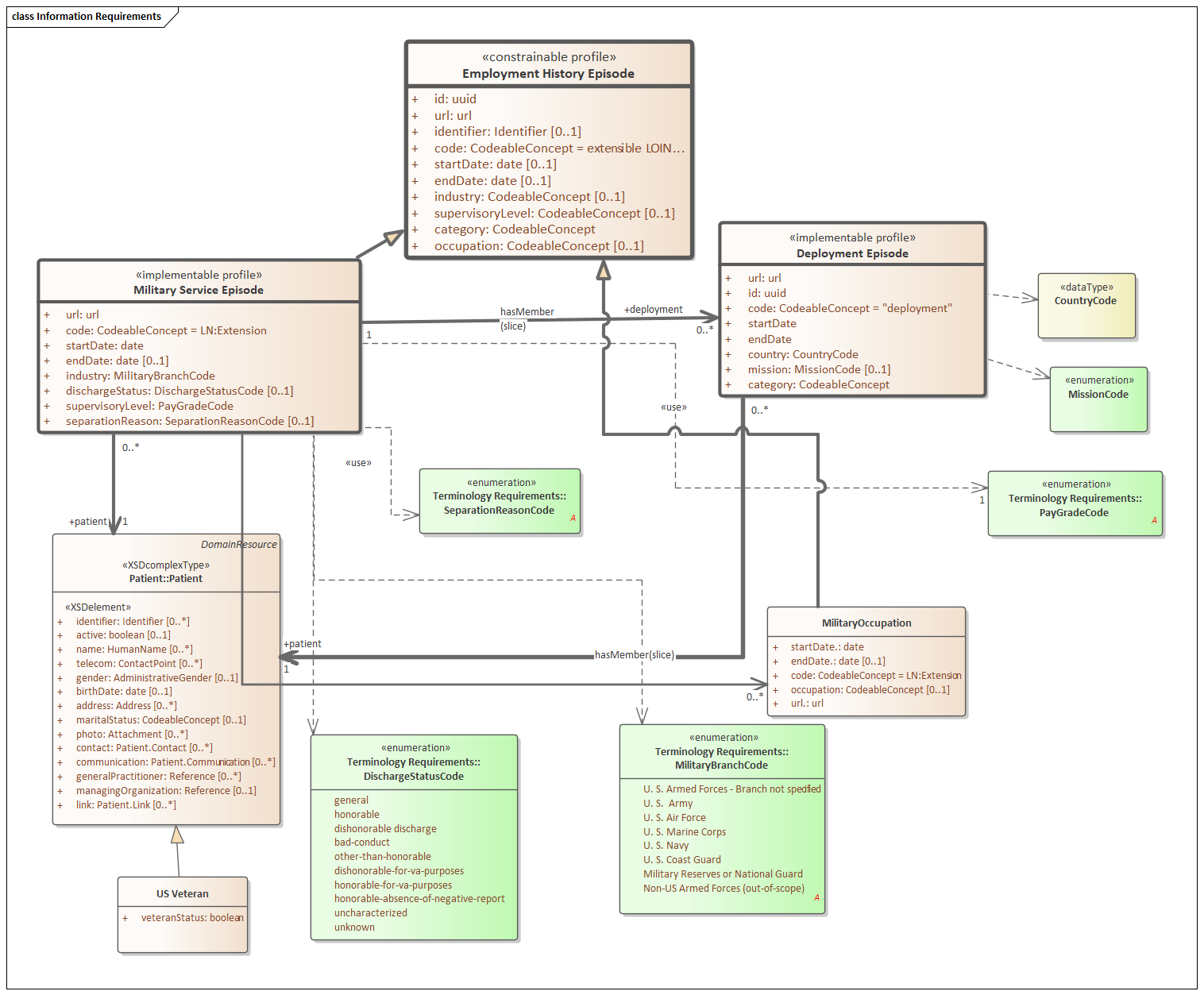 Information Requirements